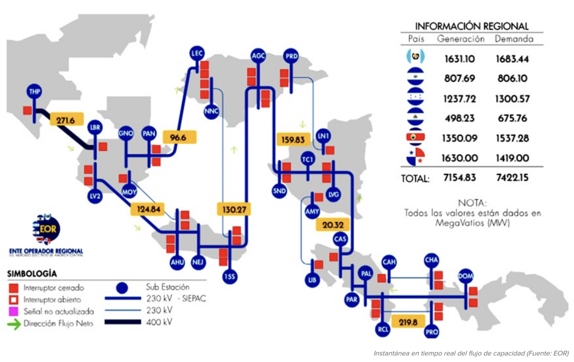 Mapa operativo del sistema de interconexión eléctrica SIEPAC en Centroamérica, mostrando líneas regionales de transmisión, subestaciones y flujos instantáneos de intercambio energético entre Guatemala, El Salvador, Honduras, Nicaragua, Costa Rica y Panamá. El gráfico incluye balances regionales de generación y demanda eléctrica por país y direcciones de flujo neto de energía.